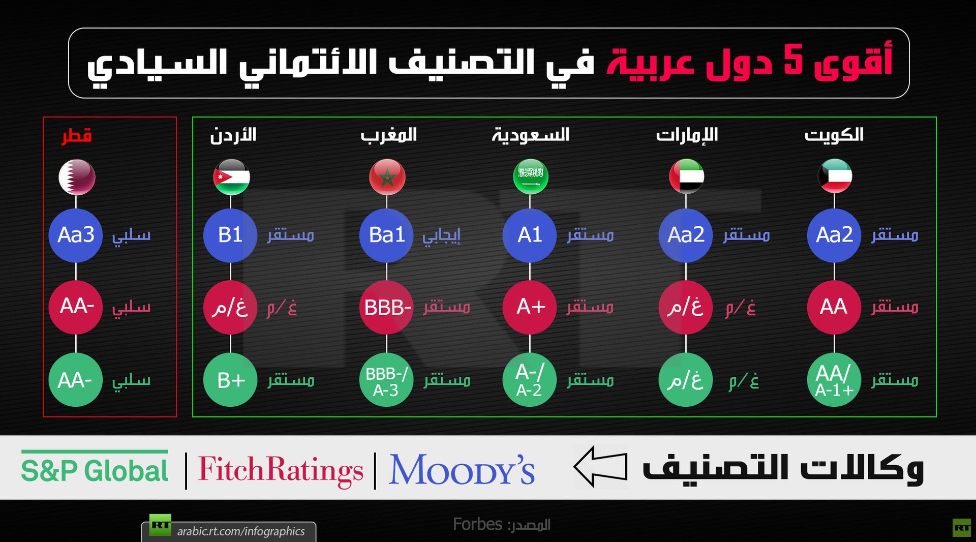 أقوى 5 دول عربية في التصنيف الائتماني السيادي