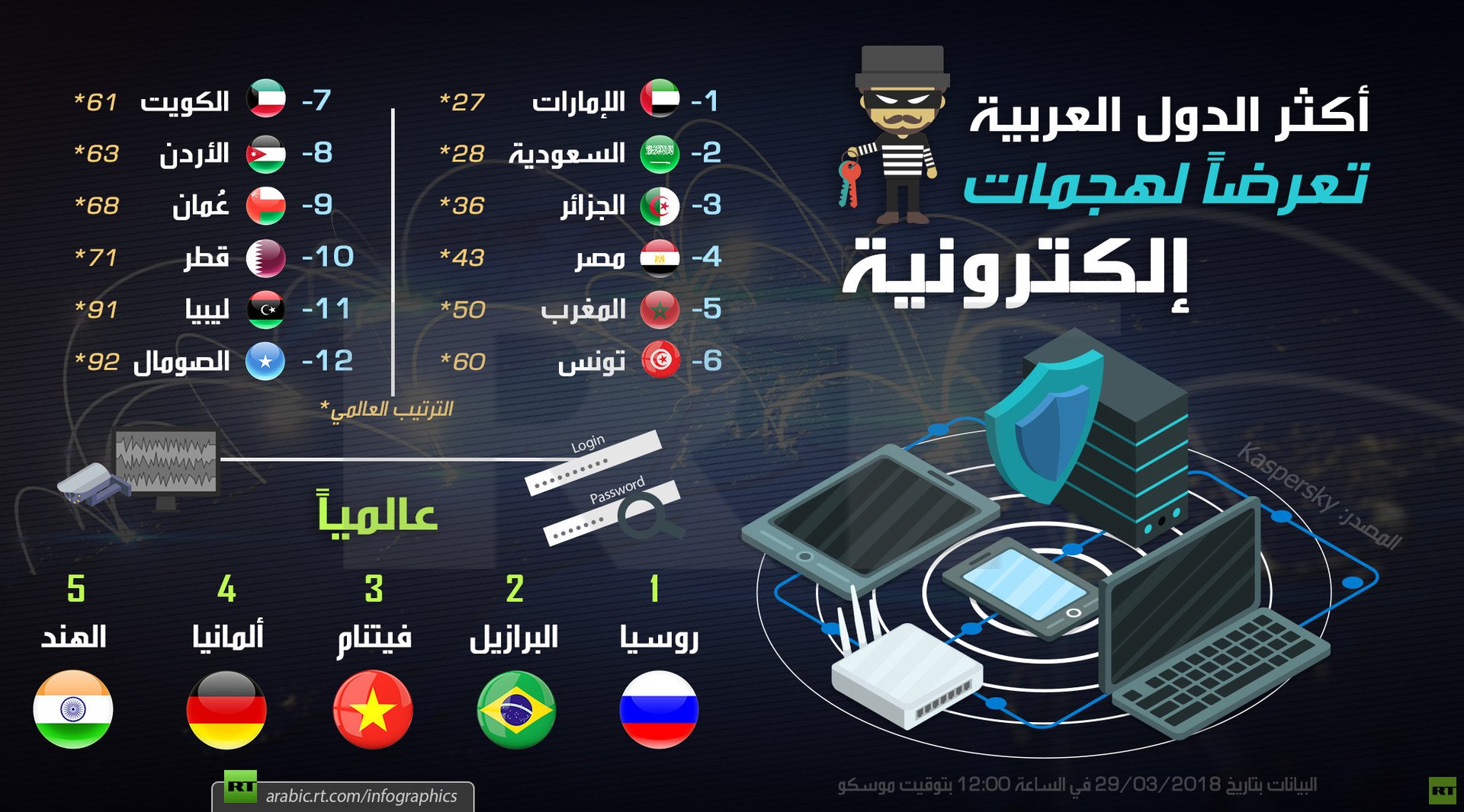 أكثر الدول تعرضا لهجمات إلكترونية