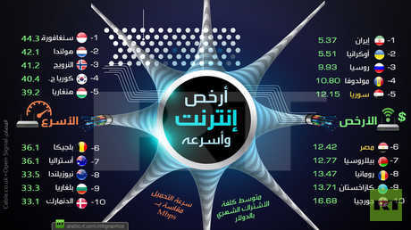 أرخص إنترنت وأسرعه في العالم