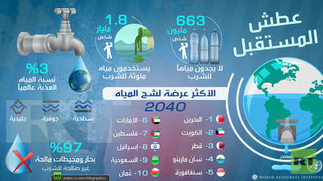 عطش المستقبل