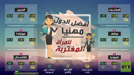 أفضل الدول مهنيا للمرأة المغتربة