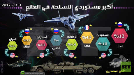 أكبر مستوردي الأسلحة في العالم