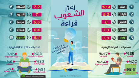 أكثر الشعوب قراءة