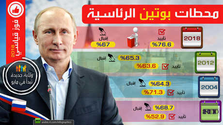 محطات بوتين الرئاسية