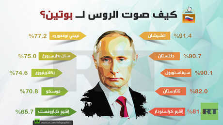 الرئيس الروسي حصل على أعلى تأييد في الجمهوريات ذات الأغلبية المسلمة.. هل من تفسير؟