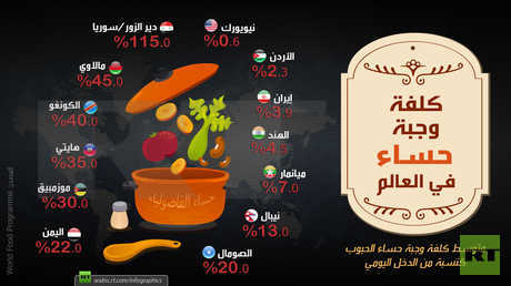 كلفة وجبة الحساء في العالم كنسبة من الدخل اليومي