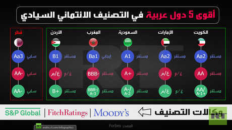 أقوى 5 دول عربية في التصنيف الائتماني السيادي