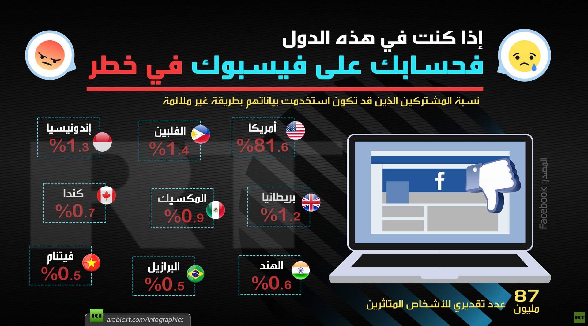 بياناتك على فيسبوك في خطر في هذه الدول