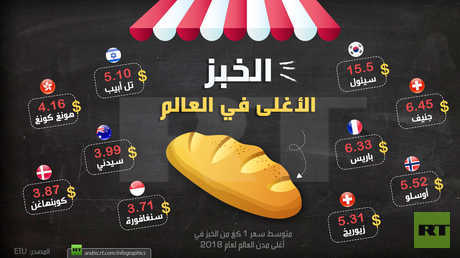 الخبز الأغلى في العالم