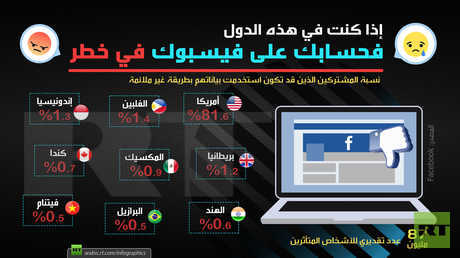 بياناتك على فيسبوك في خطر في هذه الدول