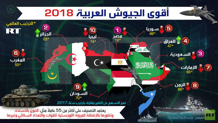 أقوى الجيوش العربية عام 2018