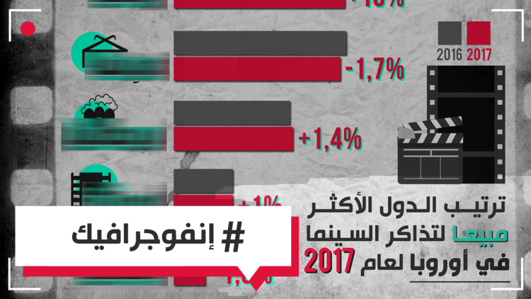 روسيا تتربع على قمة السينما الأوروبية