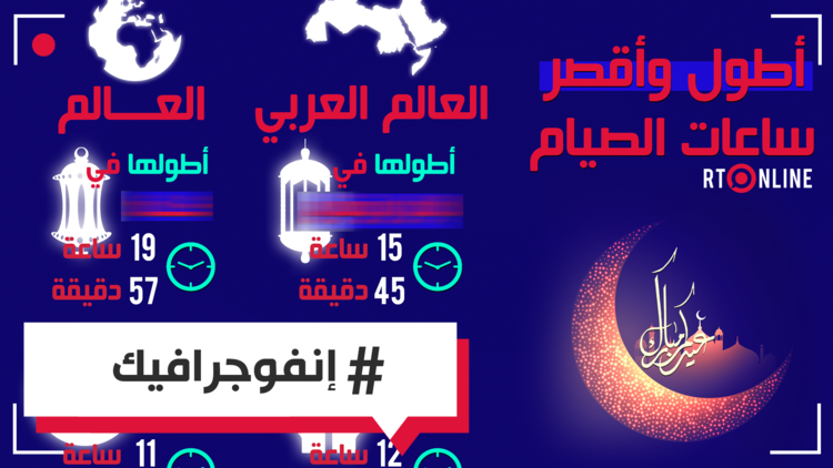 أطول وأقصر ساعات الصيام في العالم