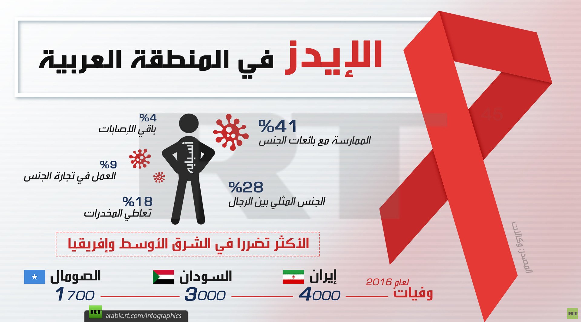 الإيدز في المنطقة العربية