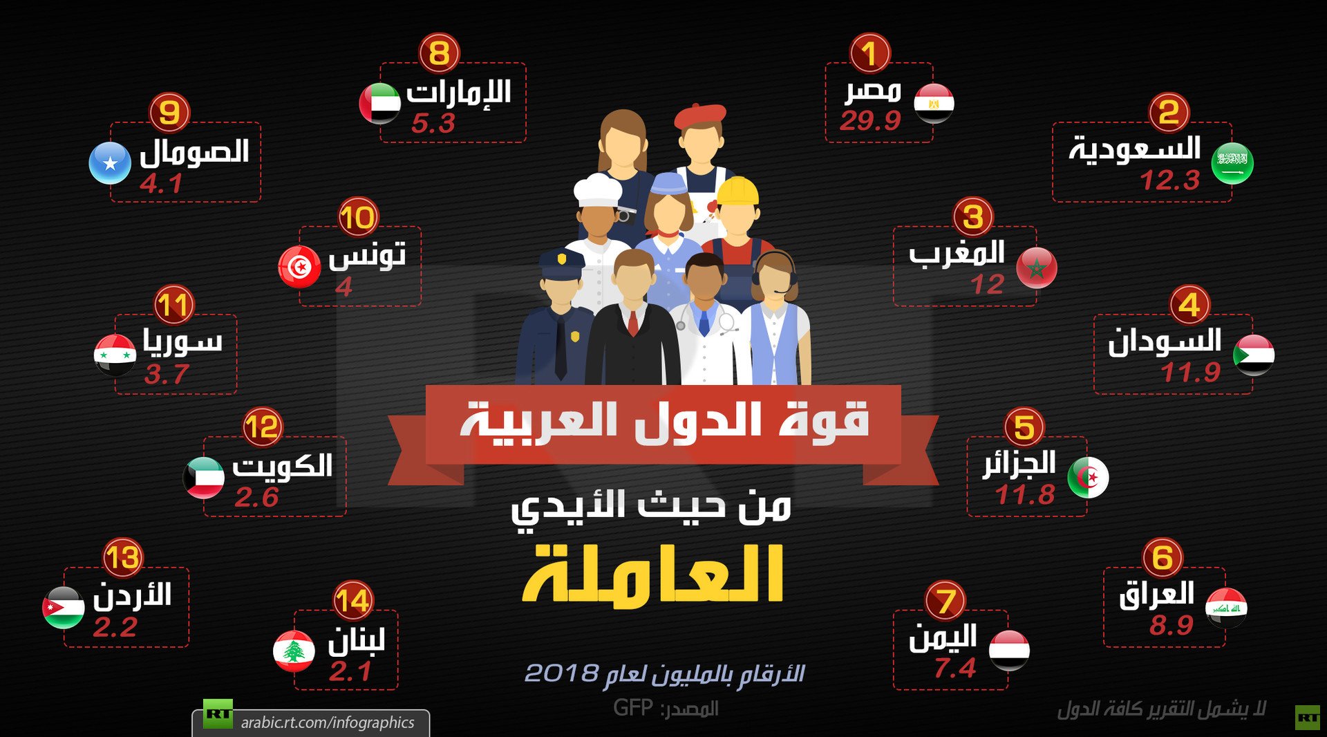 قوة الدول العربية من حيث الأيدي العاملة