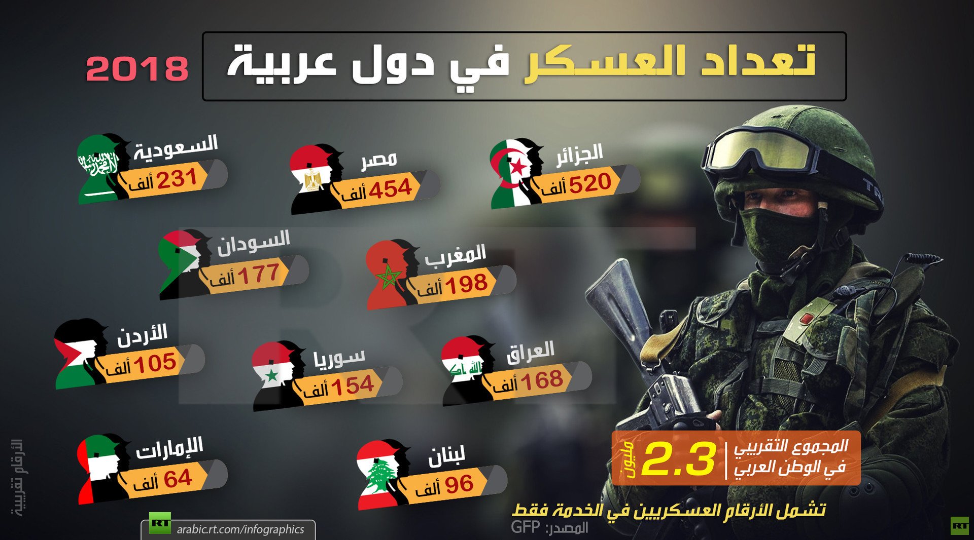 تعداد العسكر في دول عربية لـ 2018