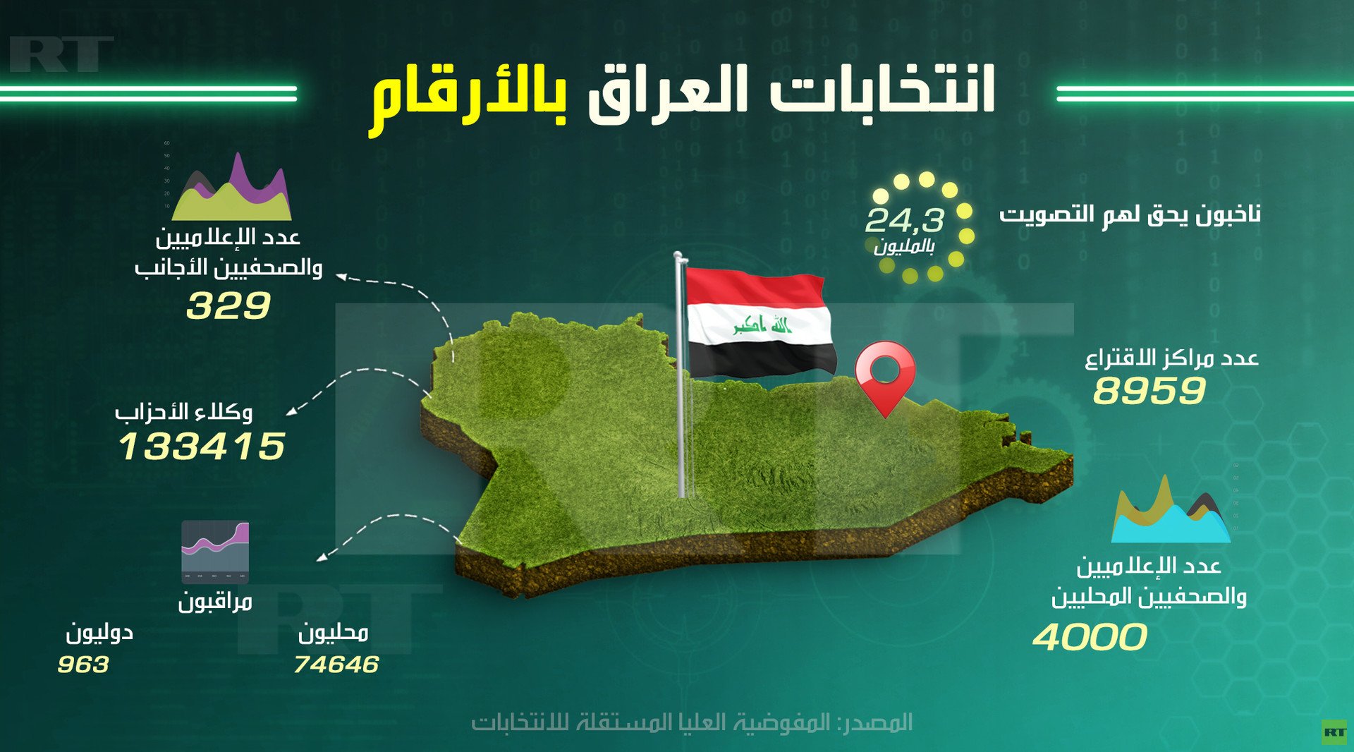 انتخابات العراق بالأرقام