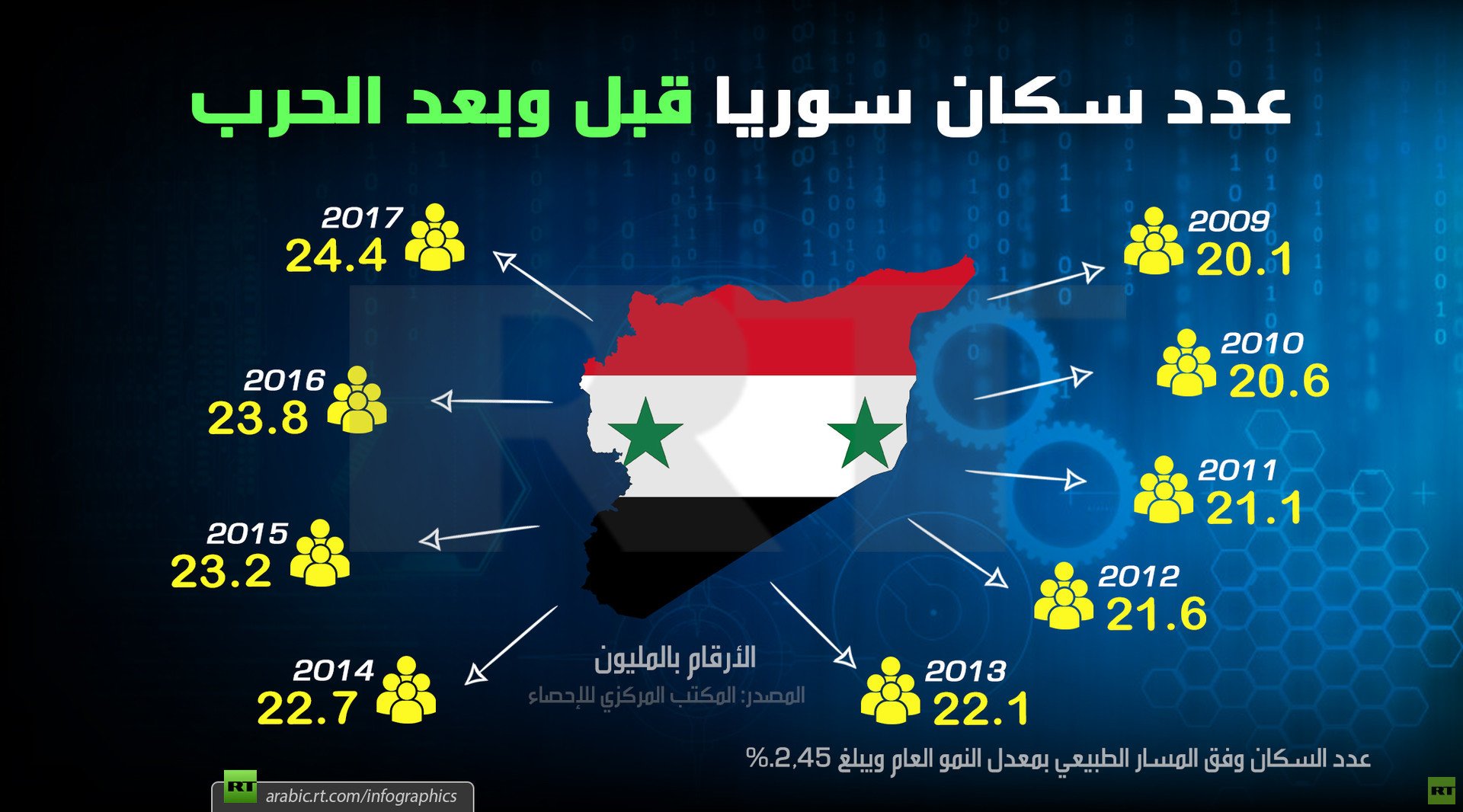 عدد سكان سوريا قبل وبعد الحرب