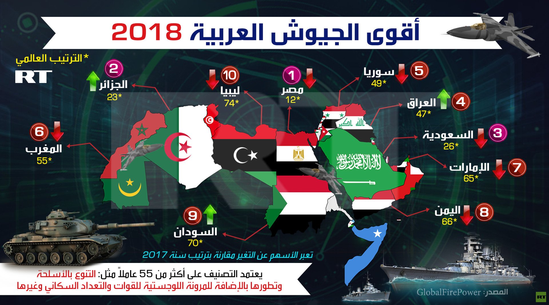 أقوى الجيوش العربية عام 2018