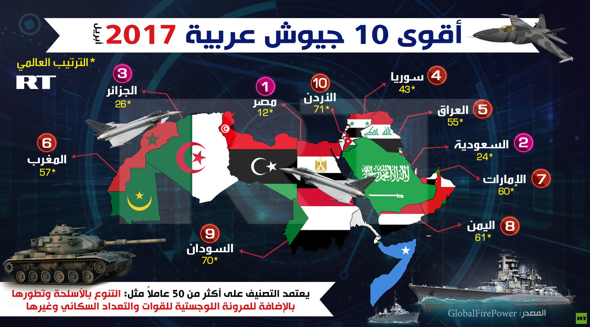 أقوى 10 جيوش عربية 2017
