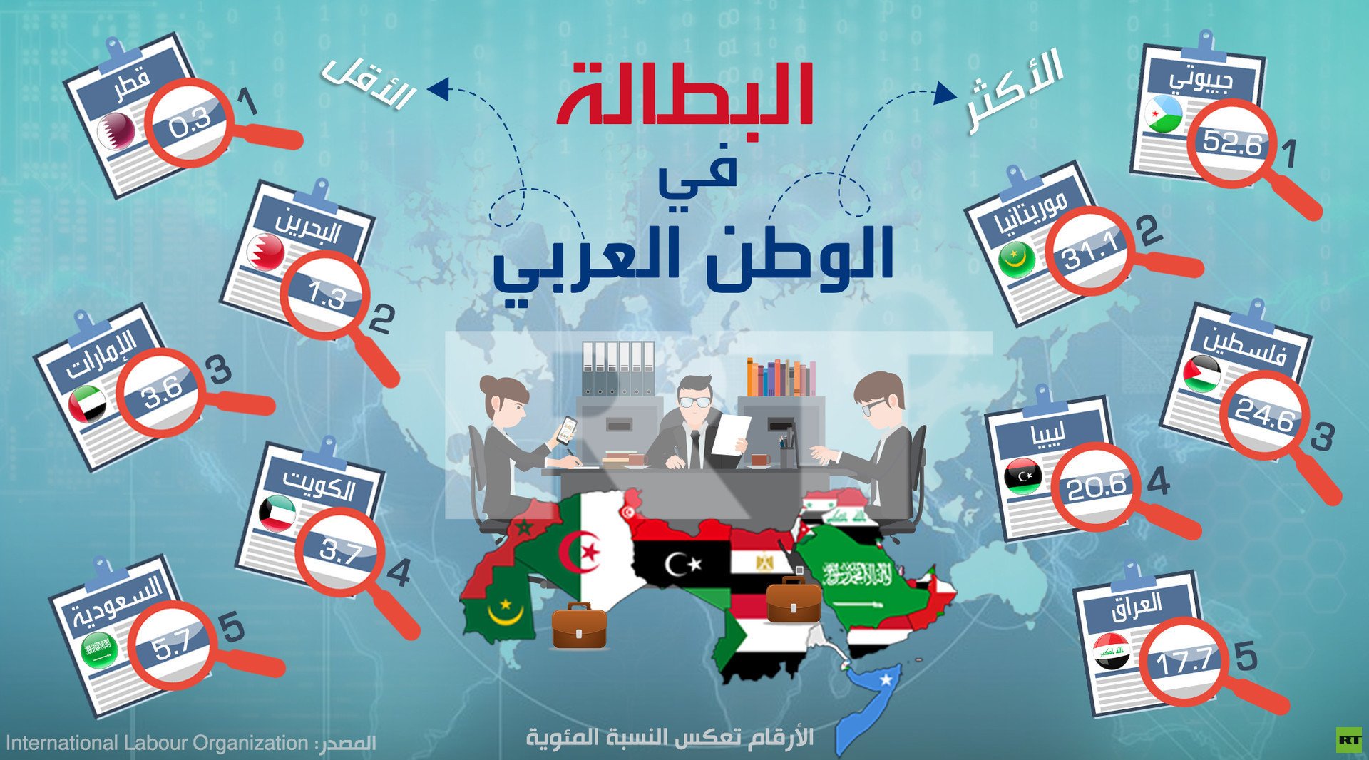 البطالة في الوطن العربي