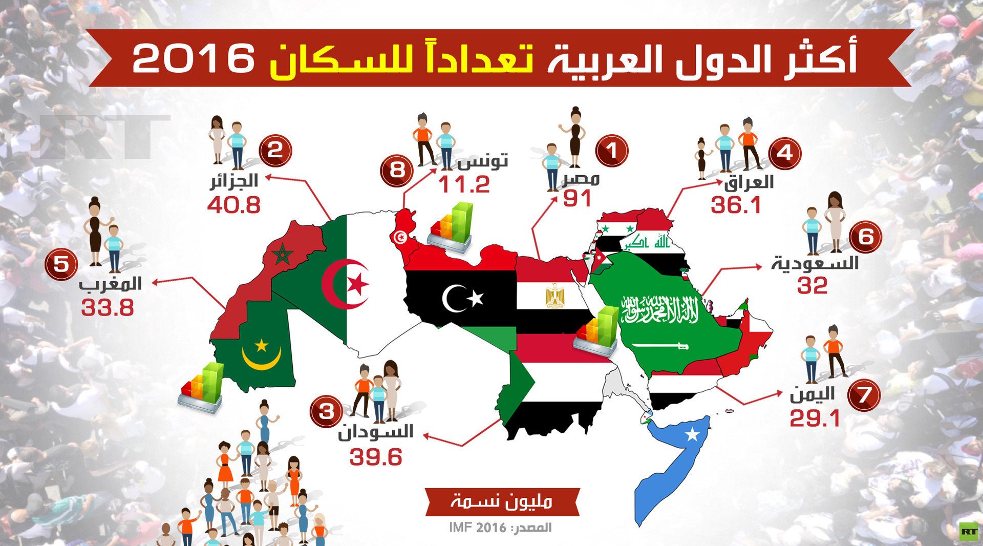 أكثر الدول العربية تعداداً للسكان 2016