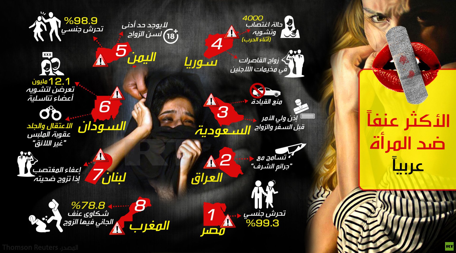 الدول الاكثر عنفا ضد المرأة عربيا