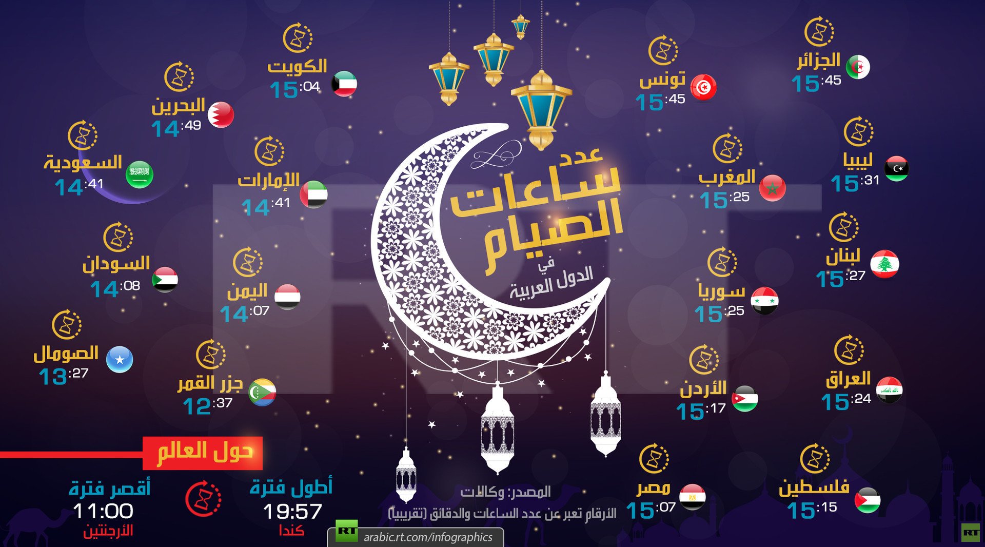 عدد ساعات الصيام في الدول العربية