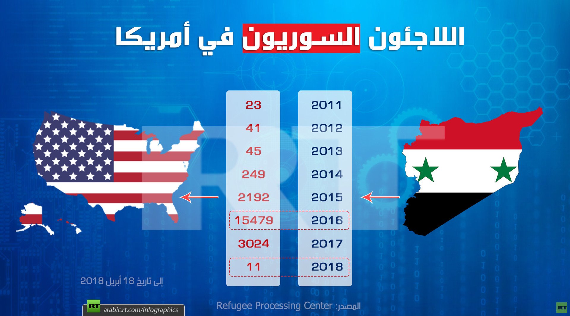 اللاجئون السوريون في أمريكا