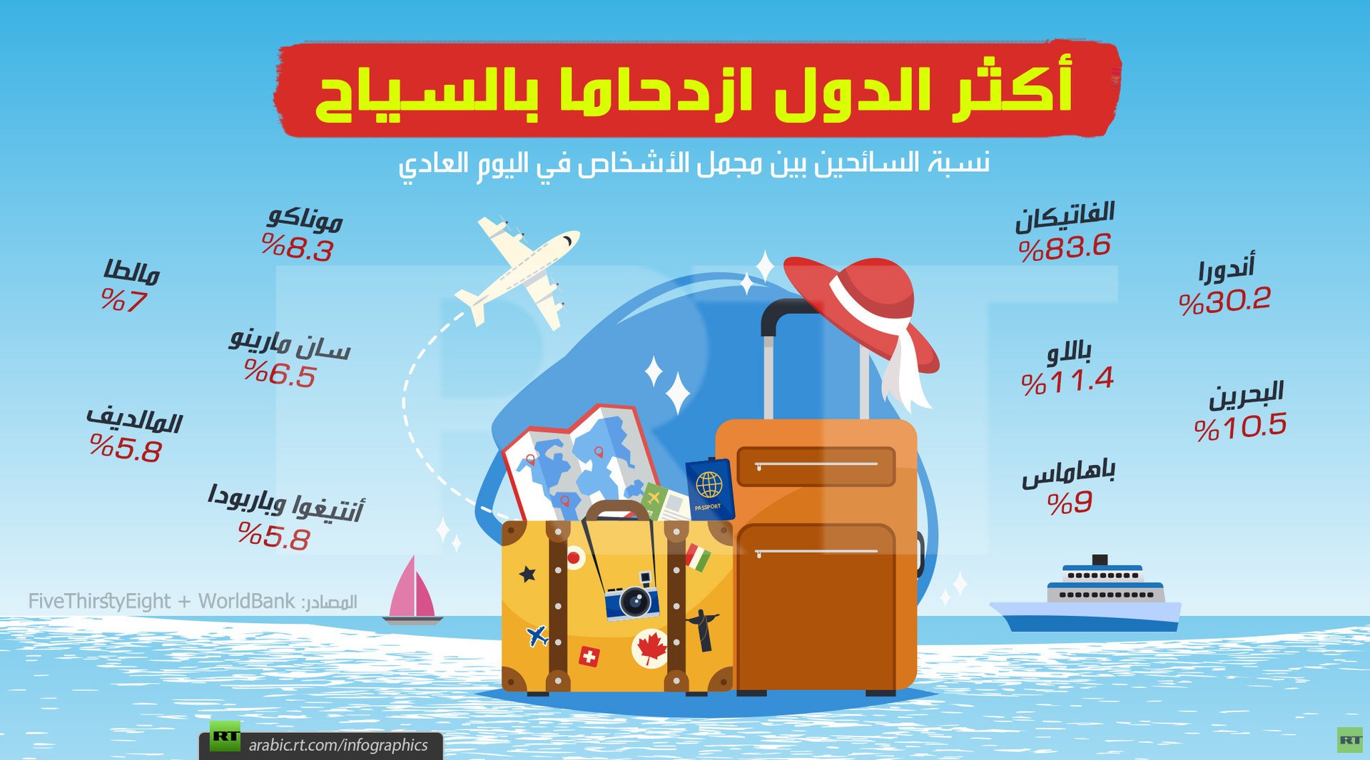 أكثر الدول ازدحاما بالسياح