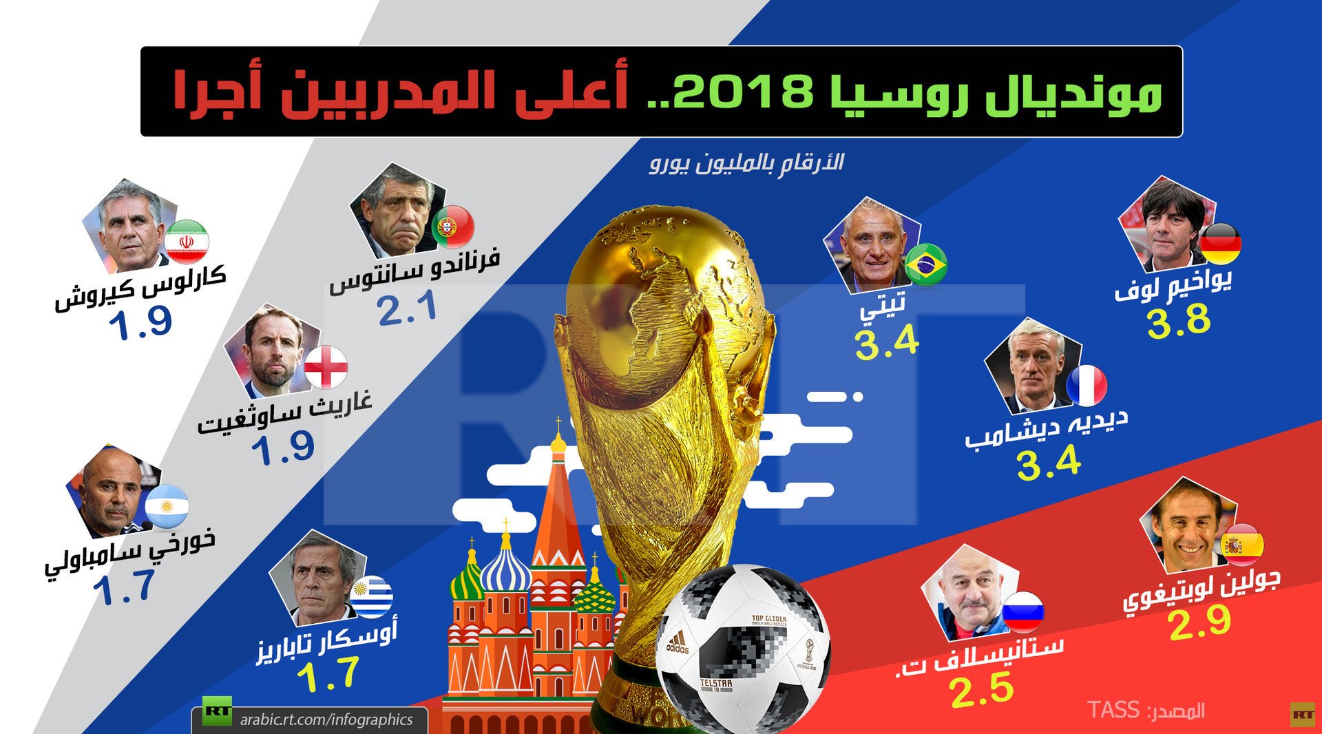 أعلى المدربين أجرا