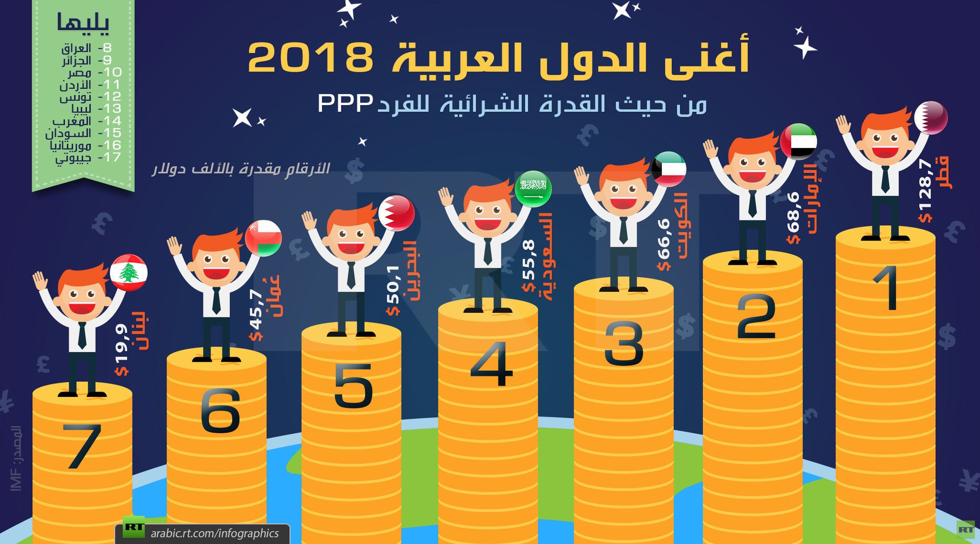 أغنى الدول العربية 2018