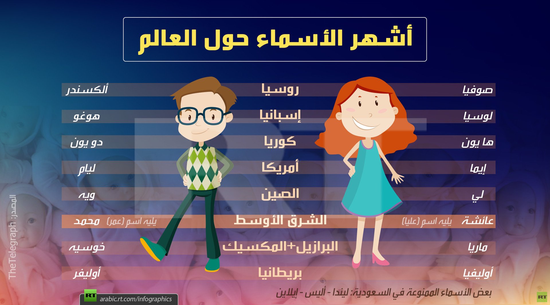 أشهر الأسماء حول العالم 2018