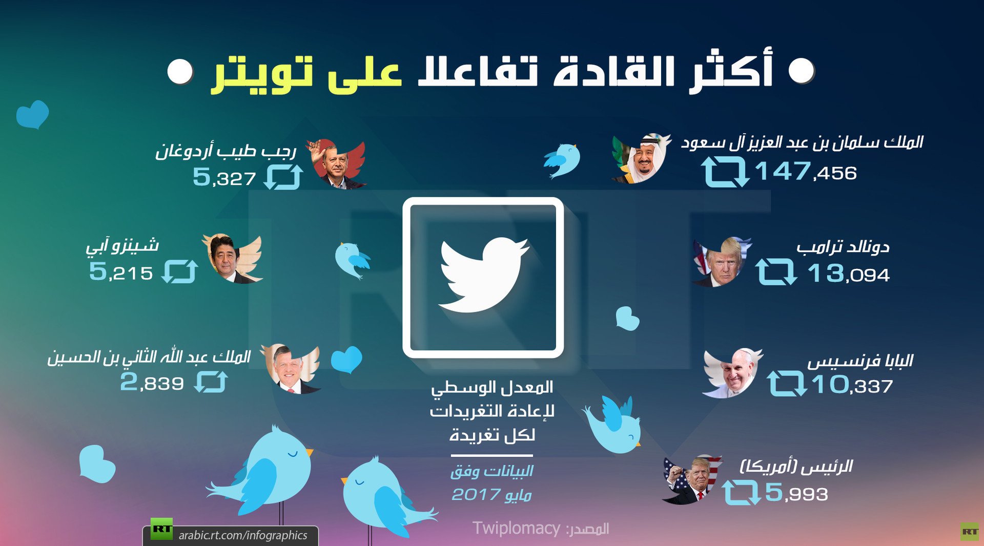 أكثر القادة تفاعلا على "تويتر"