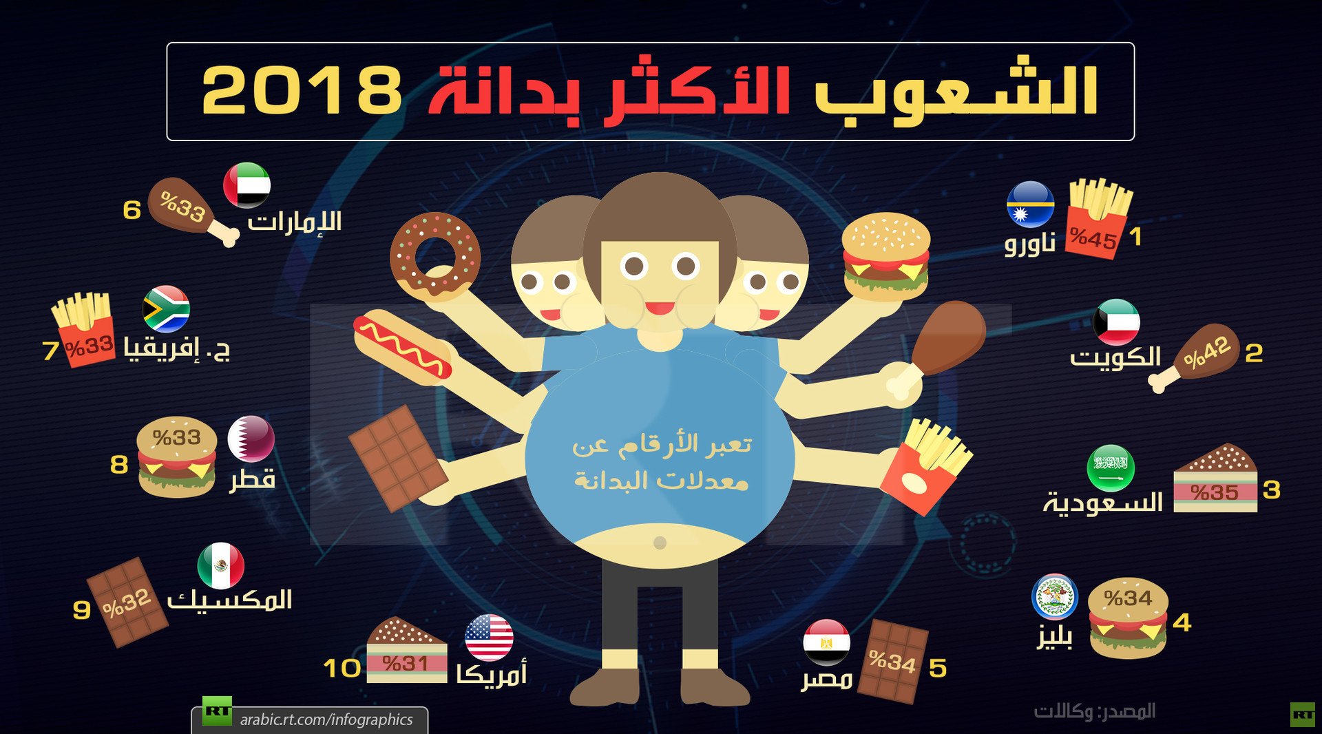 الشعوب الأكثر بدانة 2018