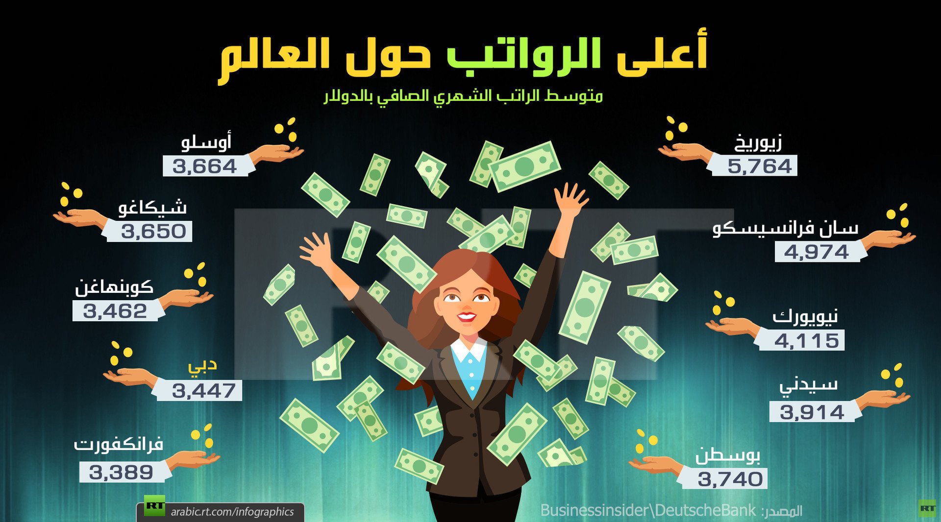 أعلى الرواتب حول العالم