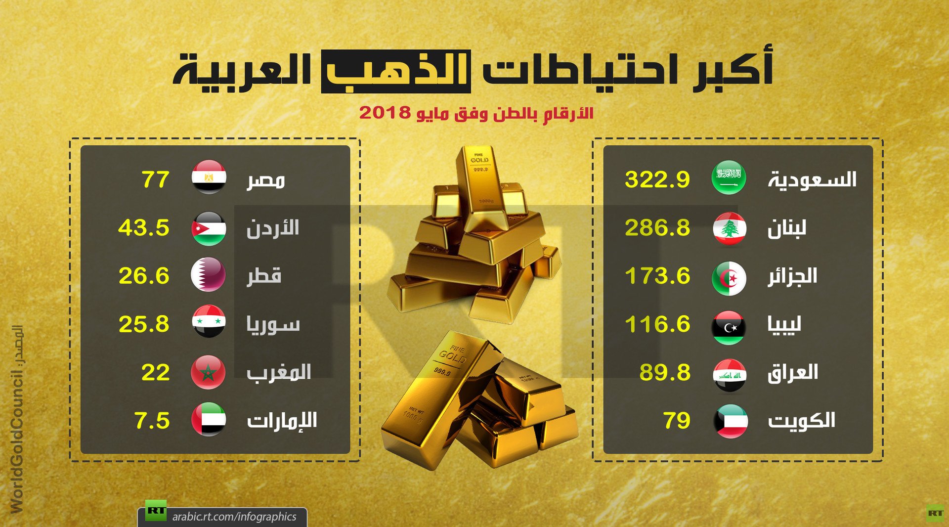 أكبر احتياطات الذهب العربية (مايو-2018)