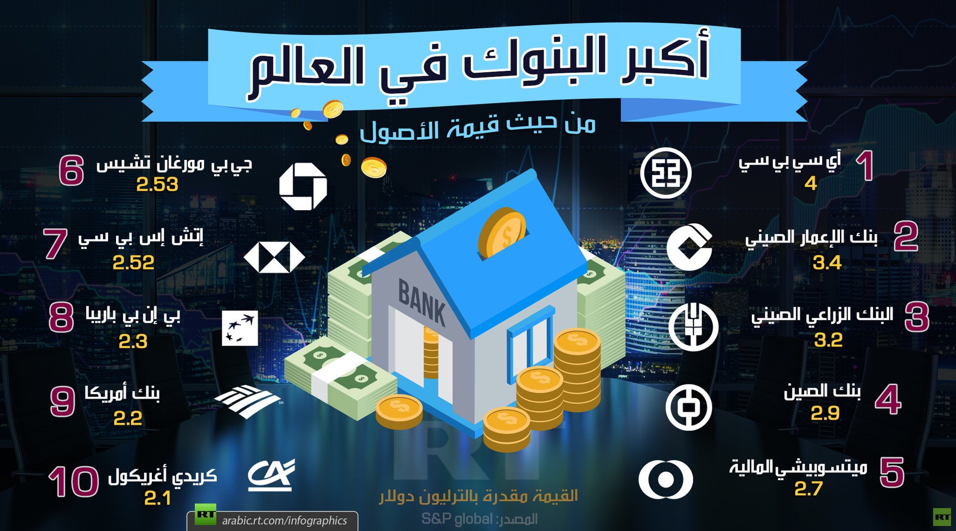 أكبر البنوك في العالم