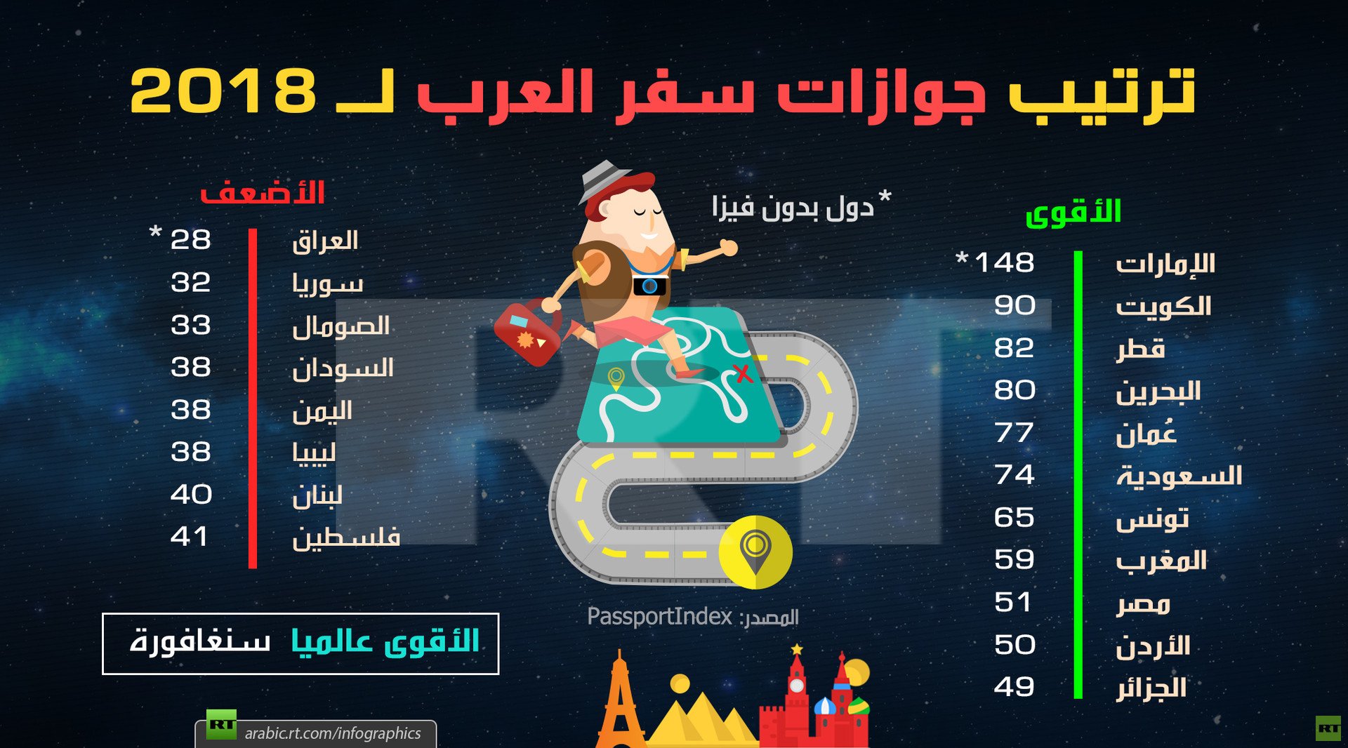 ترتيب جوازات سفر العرب لـ 2018