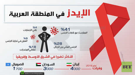 الإيدز في المنطقة العربية