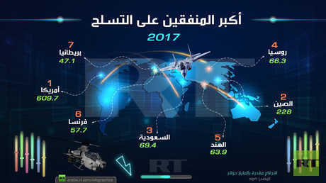 أكبر المنفقين على التسلح