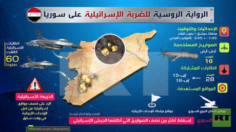 الرواية الروسية للضربة الإسرائيلية على سوريا