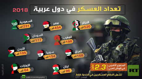 تعداد العسكر في دول عربية لـ 2018