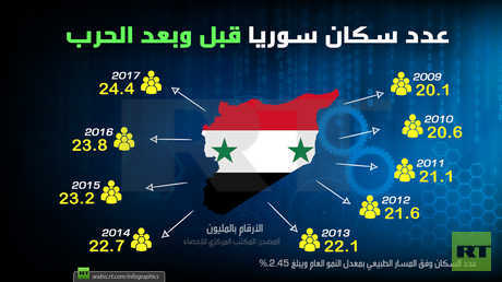 عدد سكان سوريا قبل وبعد الحرب