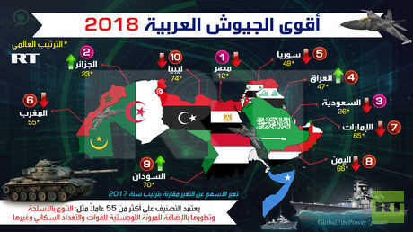 أقوى الجيوش العربية عام 2018