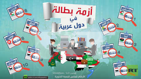 أزمة بطالة في دول عربية