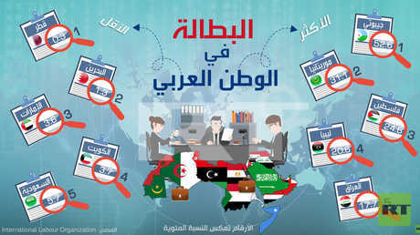 البطالة في الوطن العربي