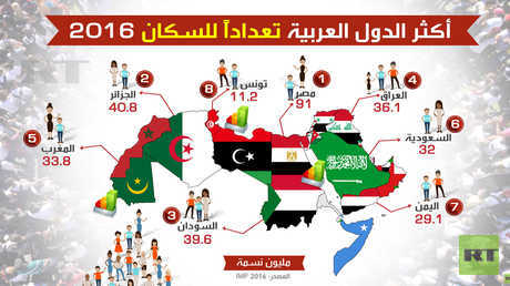 أكثر الدول العربية تعداداً للسكان 2016