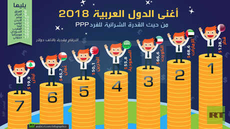 أغنى الدول العربية 2018