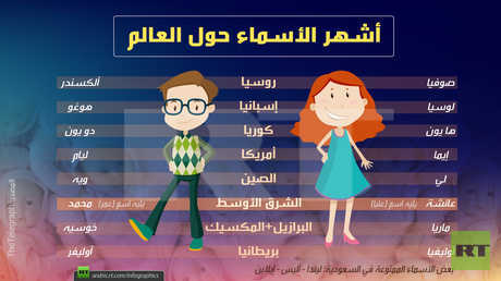 أشهر الأسماء حول العالم 2018